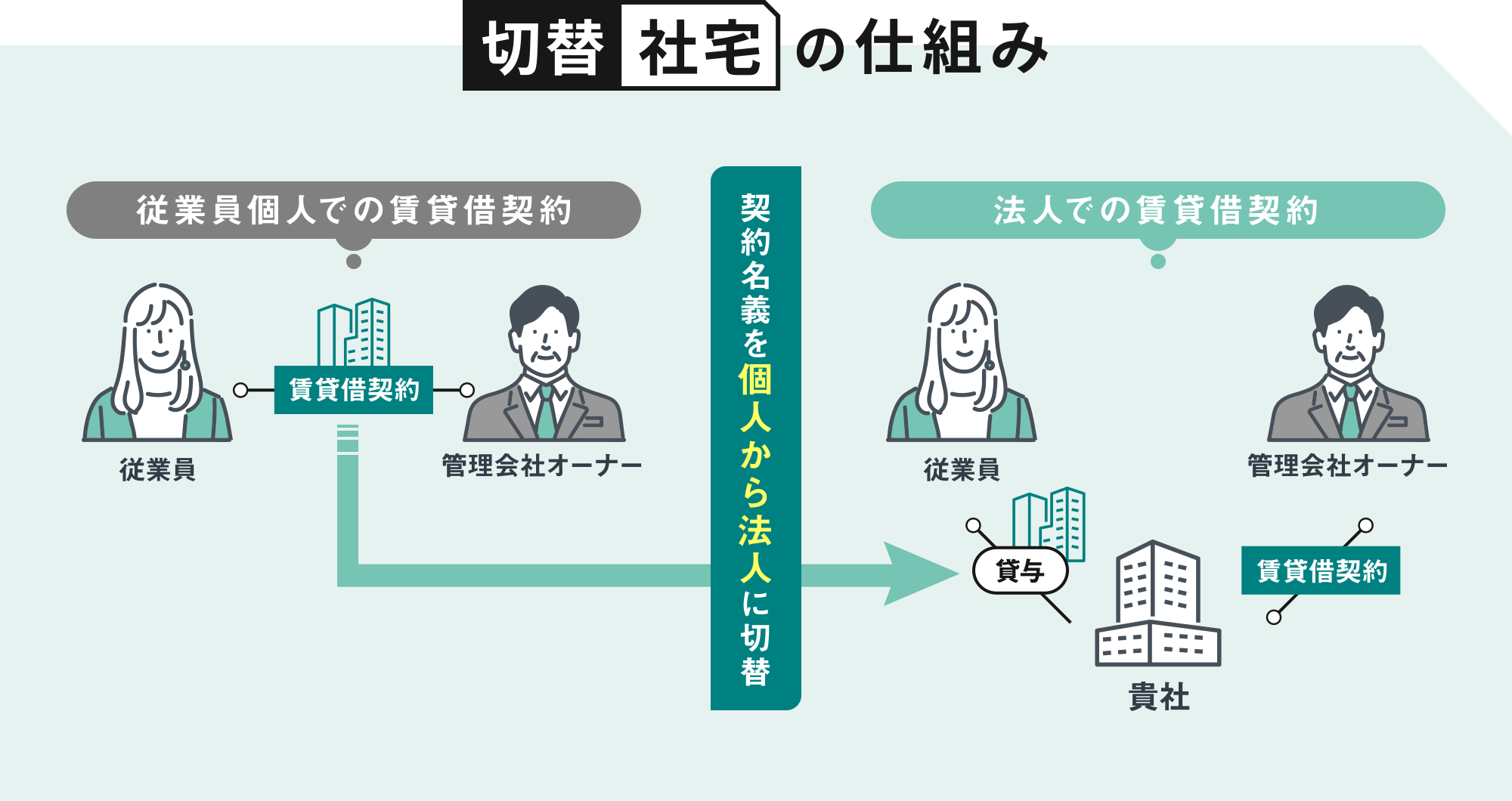 切替住宅の仕組み