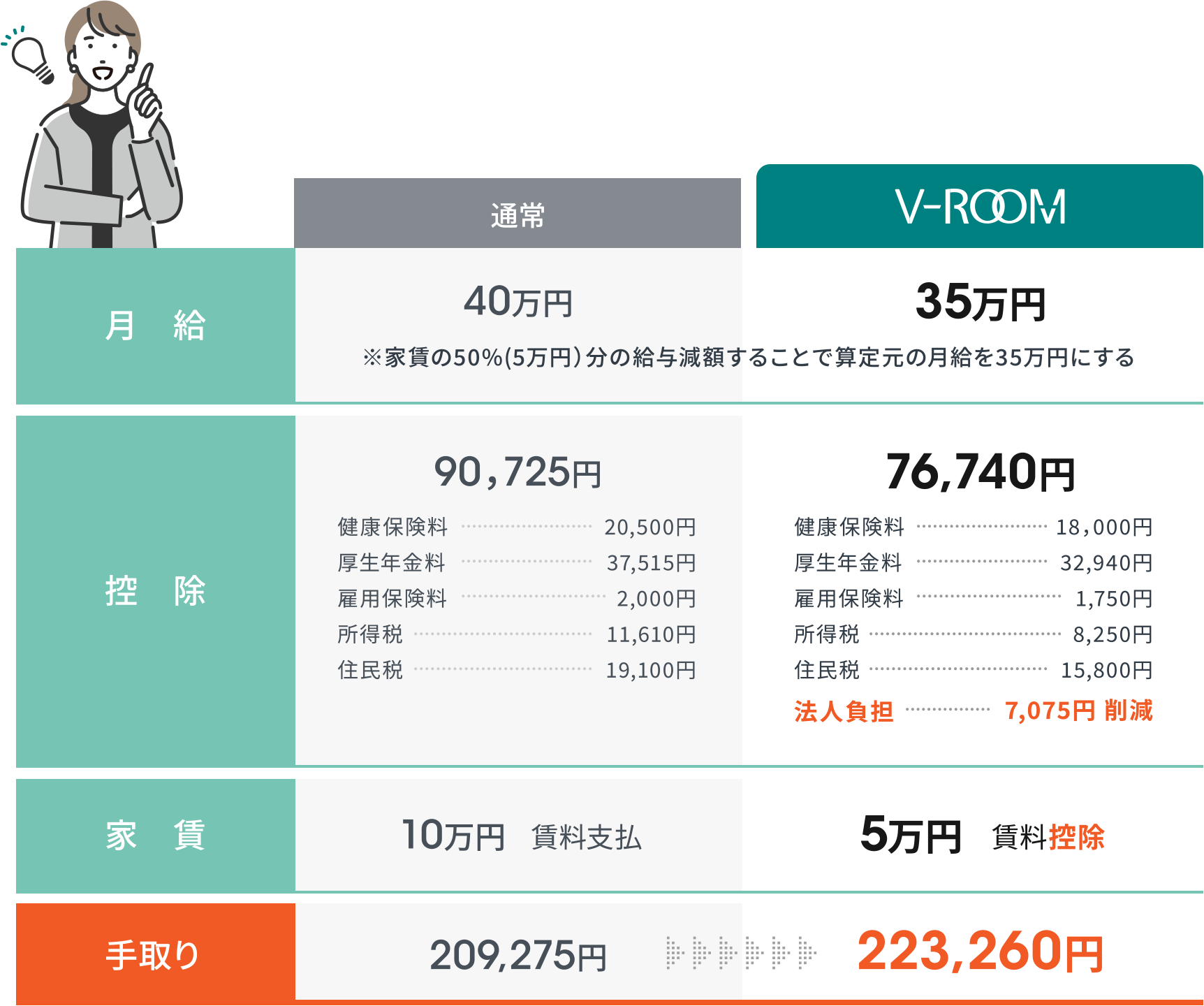 従業員の手取りアップ例