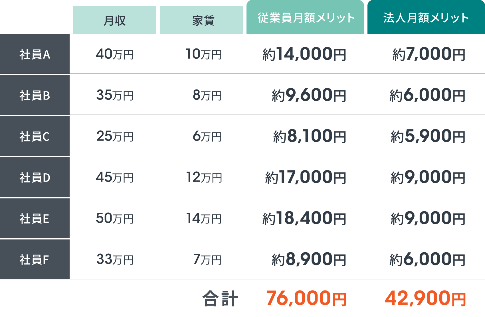 同様に複数社員に適用した場合